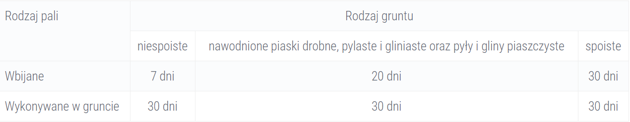 Wykorzystanie wyników badań statycznych nośności i sztywności pali