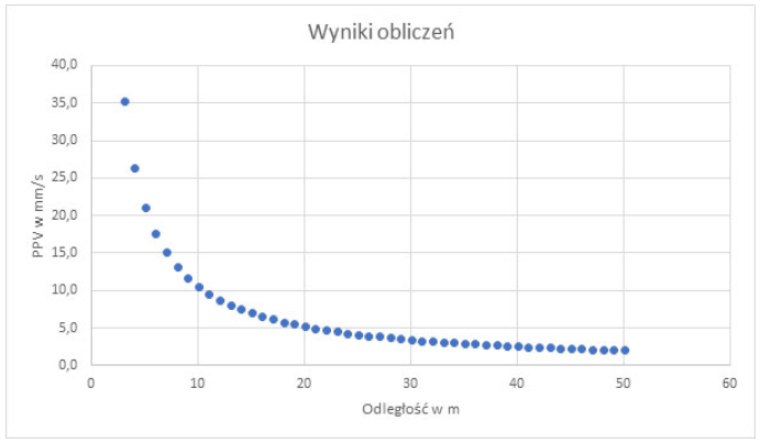 Praktycznie metody szacowania poziomu drgań w czasie robót palowych - metoda empiryczna