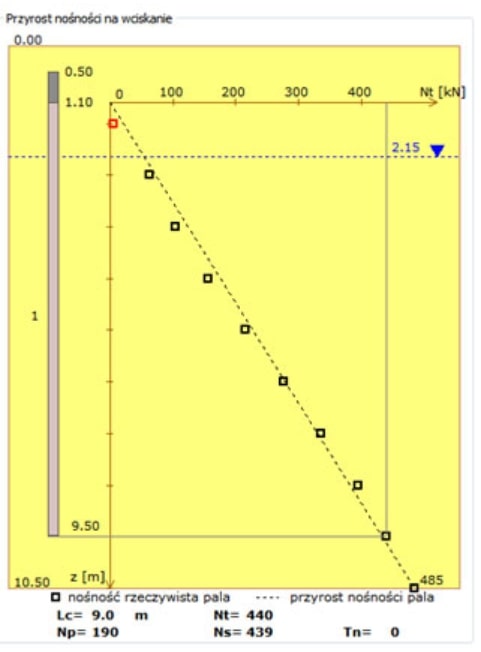 Nośność i sztywność boczna pala pojedynczego