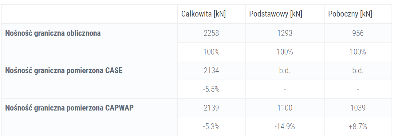Nośność i sztywność osiowa pala pojedynczego