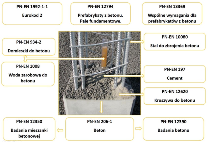 Materiały do produkcji prefabrykatów żelbetowych pali