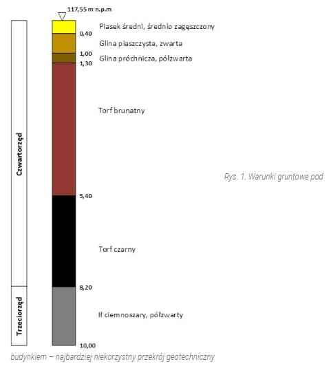 Posadowienie domu jednorodzinnego na palach prefabrykowanych