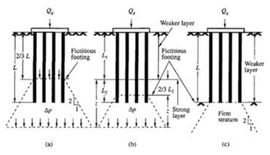 Nośność i sztywność grupy pali