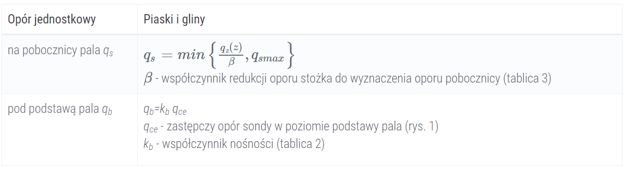 Nośność i sztywność osiowa pala pojedynczego