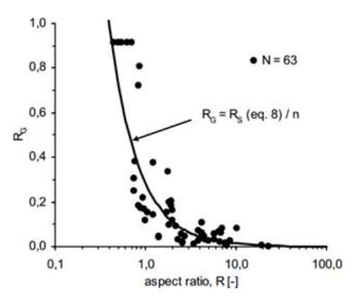 Nośność i sztywność grupy pali