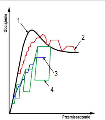 Wykorzystanie wyników badań statycznych nośności i sztywności pali