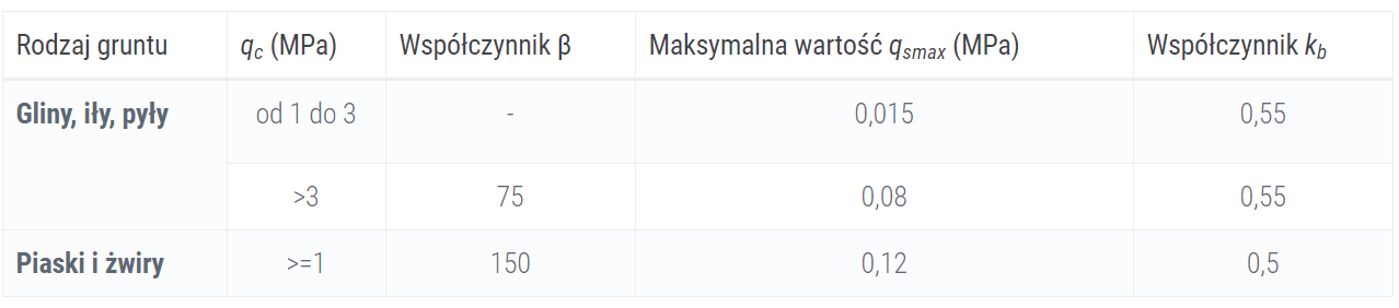 Nośność i sztywność osiowa pala pojedynczego