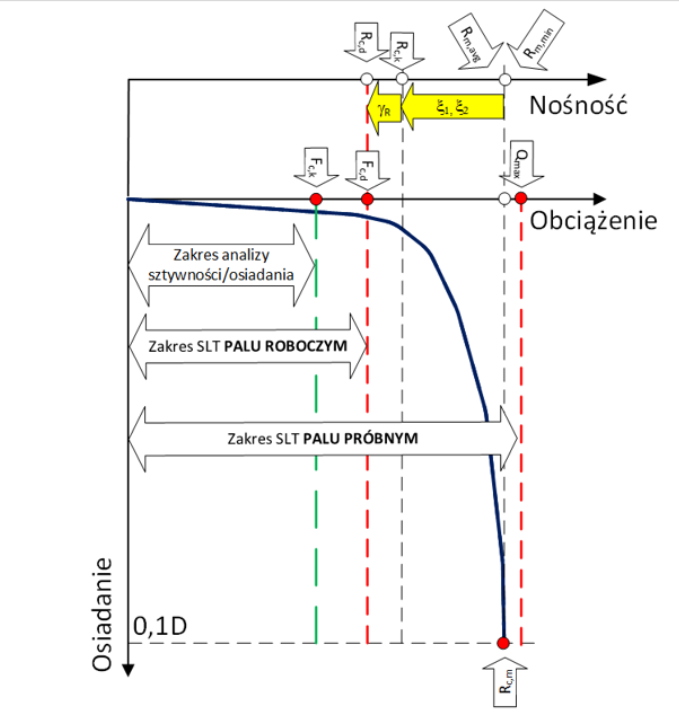 Wykorzystanie wyników badań statycznych nośności i sztywności pali
