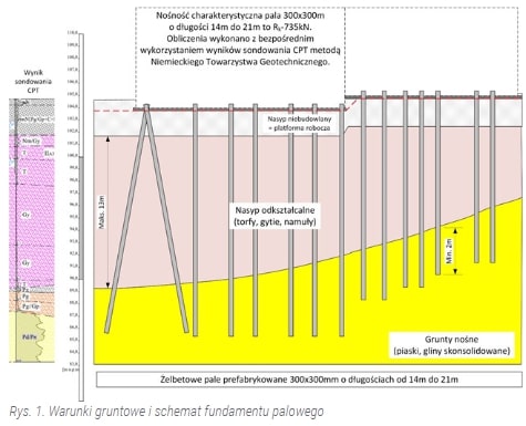 Posadowienie domu jednorodzinnego na palach prefabrykowanych