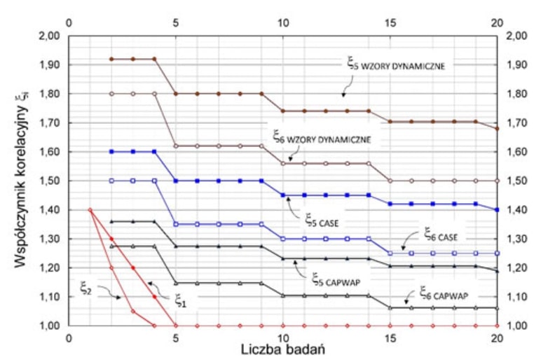 Wykorzystanie wyników badań dynamiczności nośności pali