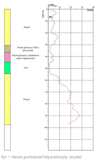Posadowienie hali produkcyjnej na palach prefabrykowanych