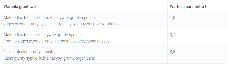 Praktycznie metody szacowania poziomu drgań w czasie robót palowych - metoda empiryczna