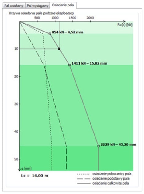 Przykład oszacowania nośności osiowej oraz osiadania pala prefabrykowanego przy użyciu programu PaleCPT