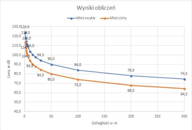 Praktycznie metody szacowania poziomu hałasu w czasie robót palowych